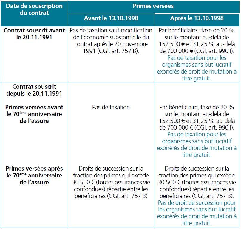 Tableau taxation assurance vie