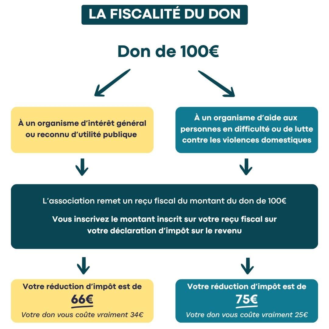 Le schéma du don 2026