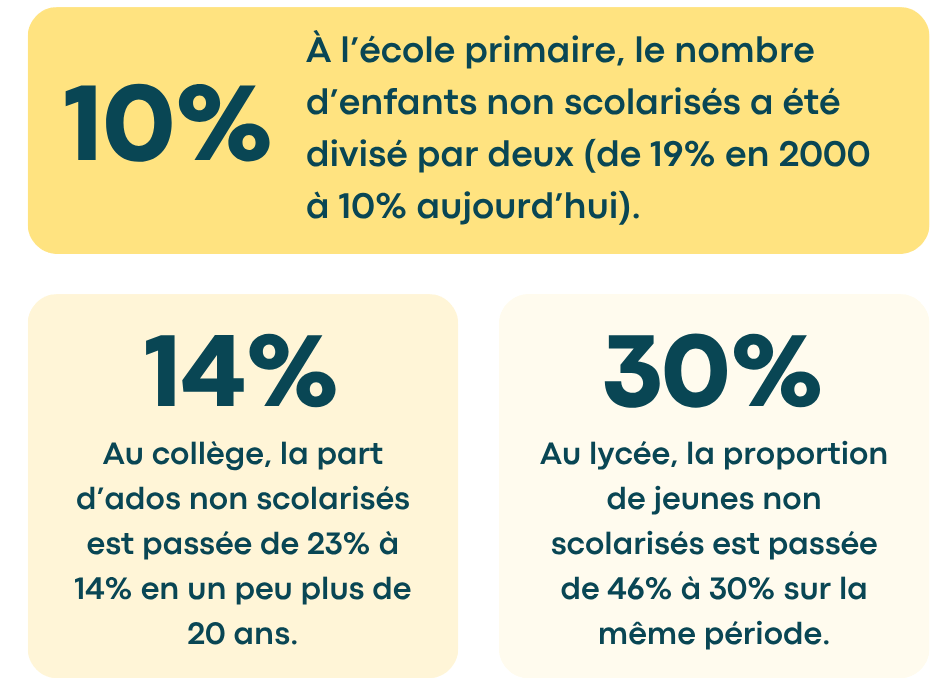 Journée internationale de l'éducation 2026 chiffres marquants des progrès. À l’école primaire, le nombre d’enfants non scolarisés est passé de 19% en 2000 à 10% aujourd’hui. Au collège, la part d’adolescents non scolarisés est passée de 23% à 14% en un peu plus de 20 ans. Au lycée, la proportion de jeunes non scolarisés est passée de 46% à 30% sur la même période.
