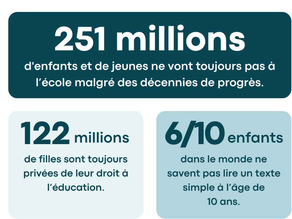 Journée internationale de l'éducation 2026 chiffres. 251 millions d’enfants et de jeunes ne vont toujours pas à l’école malgré des décennies de progrès. 122 millions de filles sont toujours privées de leur droit à l’éducation. 6 enfants sur 10 dans le monde ne savent pas lire un texte simple à l’âge de 10 ans.