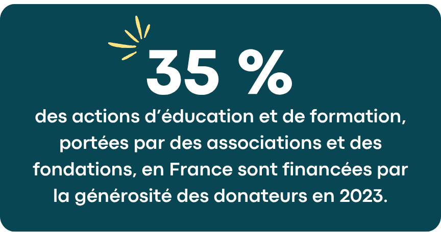 Journée internationale de l'éducation 2026. 35 % des actions d’éducation et de formation, portées par des associations et des fondations, en France sont financées par la générosité des donateurs en 2023.