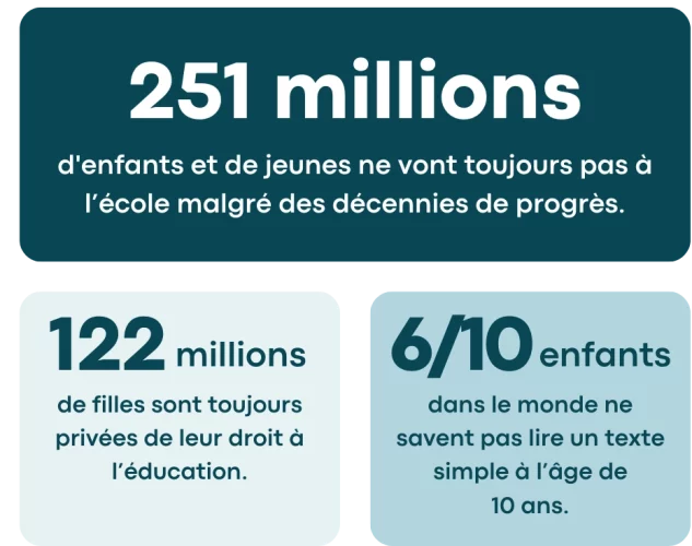 Journée internationale de l'éducation 2026 chiffres marquants. 251 millions d'enfants et de jeunes ne vont toujours pas à l'école malgré des décennies de progres. 122 millions de filles sont toujours privées de leur droit à l'éducation. 6 enfants sur 10 dans le monde ne savent pas lire un texte simple à l'âge de 10 ans.