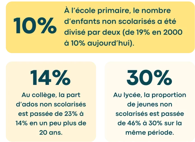 Journée internationale de l'éducation 2026 chiffres marquants progrès. A l'ecole primaire, le nombre d'enfants non scolarisés a été divisé par deux (de 19% en 2000 à 10% aujourd'hui. Au college, la part d'adolescents non scolarisés est passée de 23% à 14% en un peu plus de 20 ans. Au lycée, la proportion de jeunes non scolarisés est passée de 46% à 30% sur la même période.