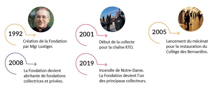 Histoire de la Fondation Notre Dame