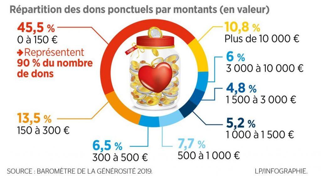 La générosité des français en 2019 - infographie le parisien - montants dons ponctuels