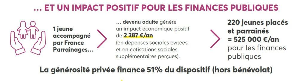 Etude de cas France Parrainages parrainage de proximité - impact positif des dons pour l'égalité des chances